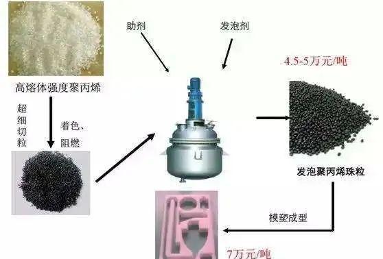 k1体育(中国)官方网站发泡聚丙烯材料是如何生产的？(图3)